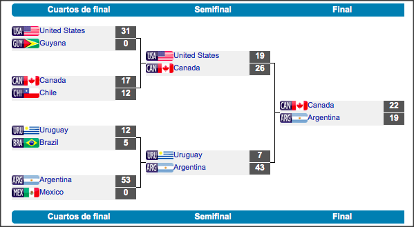 Juegos Panamericanos 2015 - Resultados finales