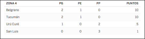 Nacional de Clubes - Posiciones